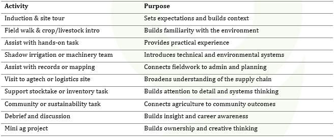 Work experience activity and purpose
