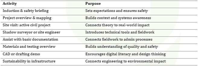 Work experience activity and purpose